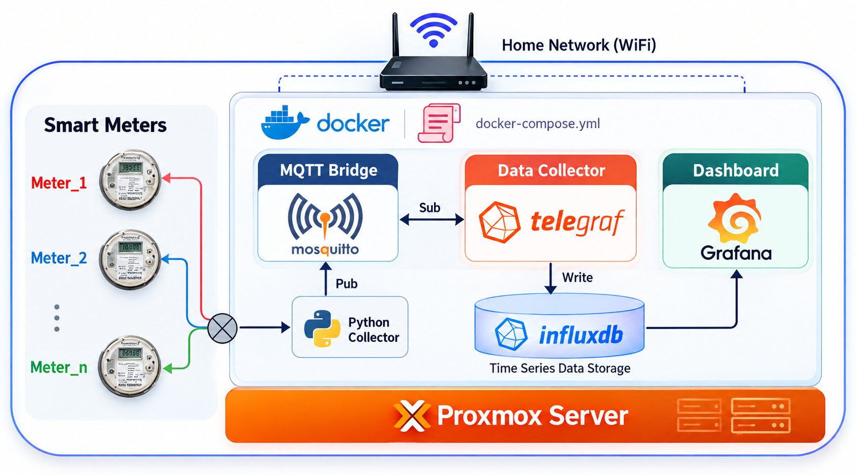 Smart meter validation architecture with MQTT, InfluxDB, and Grafana
