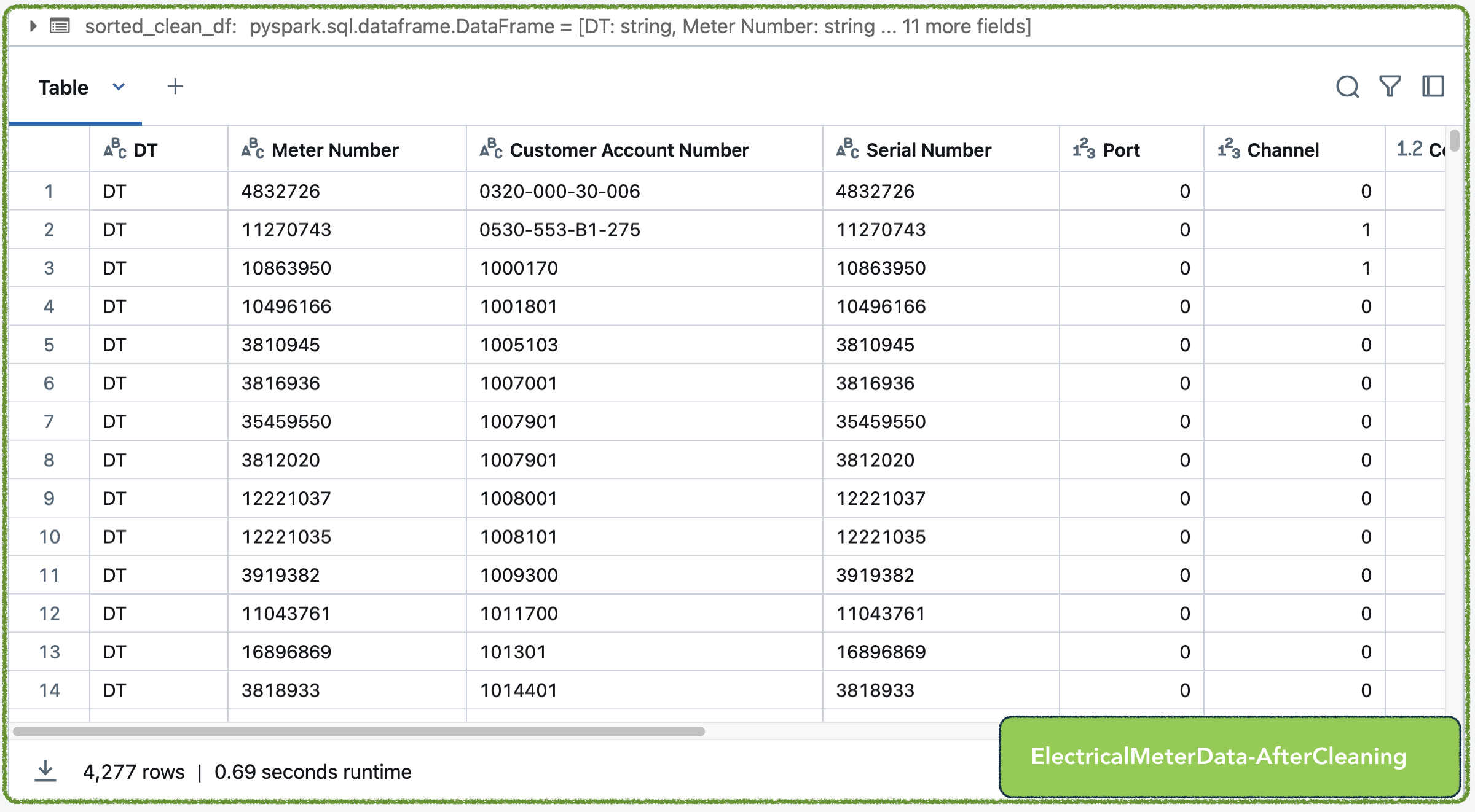 Cleaned meter data