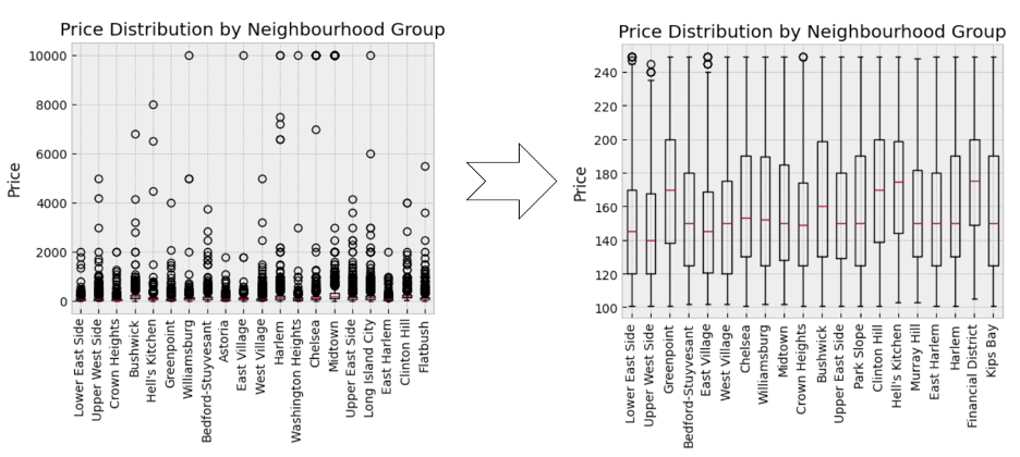 Airbnb price by neighborhood chart