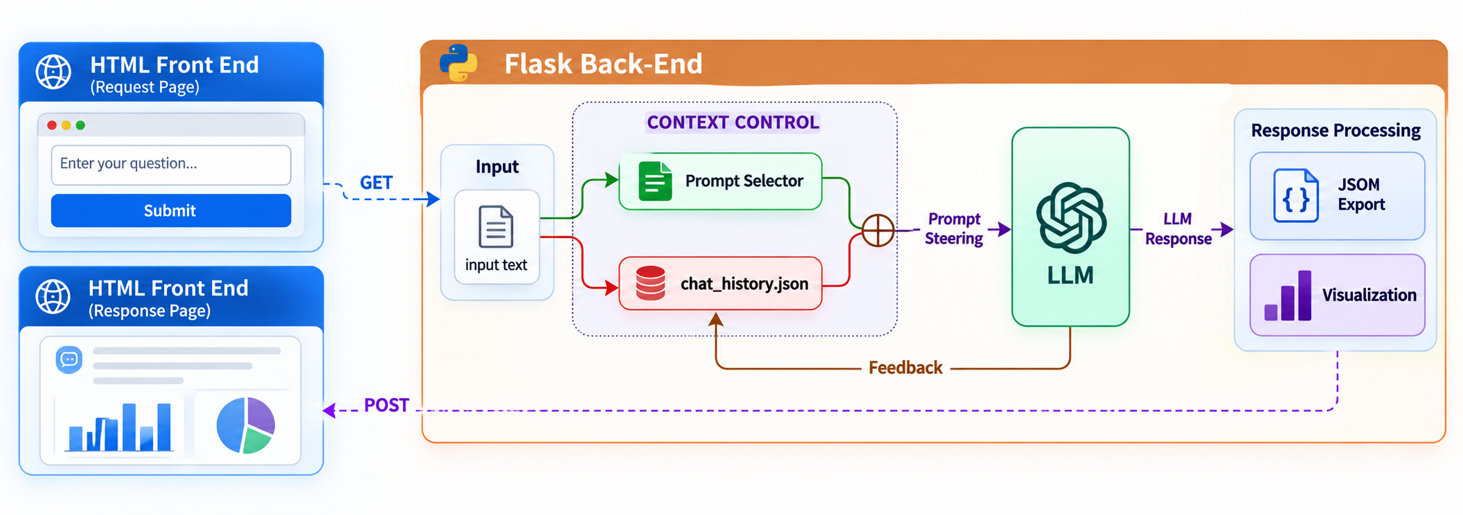 LLM chatbot architecture with a Flask backend and chart responses