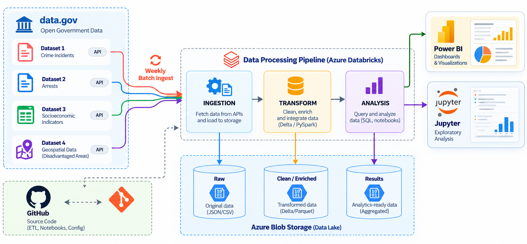 Azure Databricks public safety pipeline from data.gov to Power BI